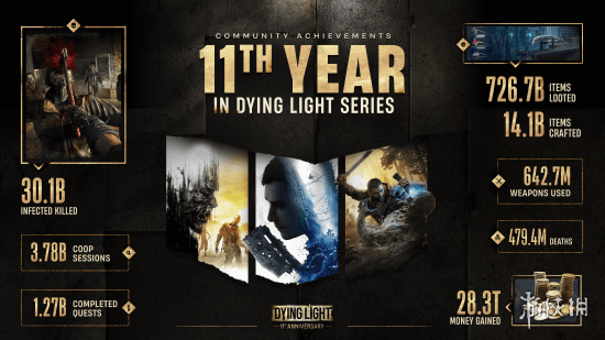 《消逝的光芒》系列玩家总数突破五千万，累计消灭丧尸数达三百亿