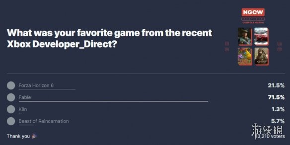 IGN组织发起的“Xbox直面会投票”活动结果显示,《神鬼寓言》以压倒性优势获胜 IGN组织发起的“Xbox直面会投票”活动结果显示,《神鬼寓言》以压倒性优势获胜