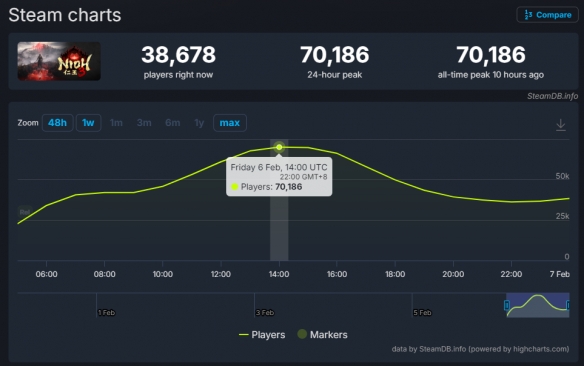 远远超过前两作的表现！《仁王3》在Steam平台峰值在线人数突破了7万人