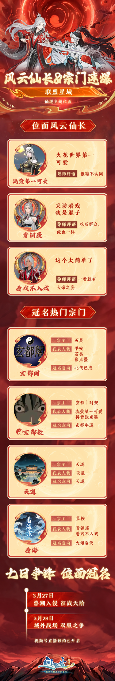 《问剑长生》主题位面“顶流”玩家榜单,快来一探新区的水有多深!
《问剑长生》主题位面“顶流”玩家榜单,快来一探新区的水有多深!