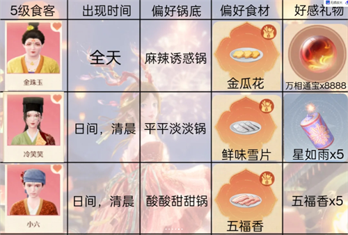 关于《无限暖暖》火锅店中顾客偏好的详细分析 关于《无限暖暖》火锅店中顾客偏好的详细分析