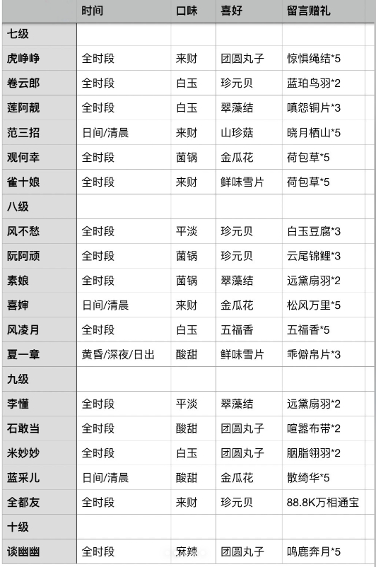 关于《无限暖暖》火锅店中顾客偏好的详细分析 关于《无限暖暖》火锅店中顾客偏好的详细分析