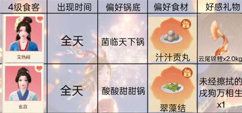 关于《无限暖暖》火锅店中顾客偏好的详细分析 关于《无限暖暖》火锅店中顾客偏好的详细分析