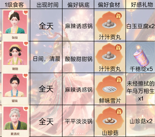 关于《无限暖暖》火锅店中顾客偏好的详细分析 关于《无限暖暖》火锅店中顾客偏好的详细分析