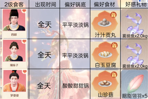 关于《无限暖暖》火锅店中顾客偏好的详细分析 关于《无限暖暖》火锅店中顾客偏好的详细分析