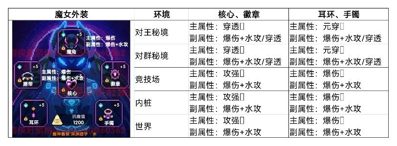 我为《我的勇者》新赛季中的水游侠角色提供了详细的装备搭配与升级指南,帮助玩家全面提升实力。 我为《我的勇者》新赛季中的水游侠角色提供了详细的装备搭配与升级指南,帮助玩家全面提升实力。