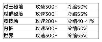 我为《我的勇者》新赛季中的水游侠角色提供了详细的装备搭配与升级指南,帮助玩家全面提升实力。 我为《我的勇者》新赛季中的水游侠角色提供了详细的装备搭配与升级指南,帮助玩家全面提升实力。