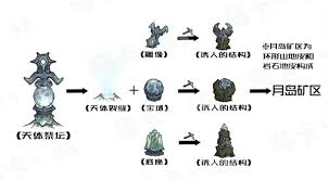 饥荒月岛天体祭坛的合理组合方式有哪些？- 月岛天体祭坛的搭配技巧详解
