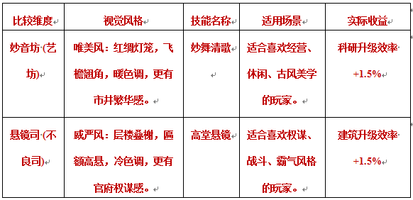 《这城有良田》琅琊榜联动“悬镜司”与“妙音坊”建筑选项详解