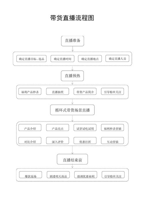 直播带货的详细流程